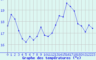 Courbe de tempratures pour Dunkerque (59)