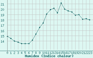 Courbe de l'humidex pour Ile du Levant (83)