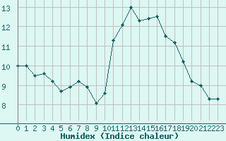 Courbe de l'humidex pour Lanvoc (29)