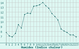 Courbe de l'humidex pour Sallles d'Aude (11)