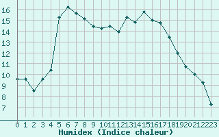 Courbe de l'humidex pour Lille (59)