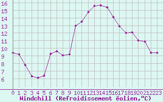 Courbe du refroidissement olien pour Salon-de-Provence (13)