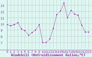 Courbe du refroidissement olien pour Lussat (23)