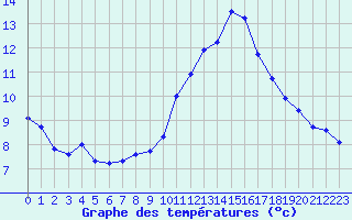 Courbe de tempratures pour Marignane (13)