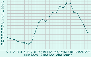 Courbe de l'humidex pour Hohrod (68)