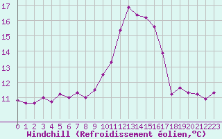 Courbe du refroidissement olien pour Ile du Levant (83)