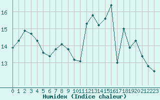 Courbe de l'humidex pour Alenon (61)