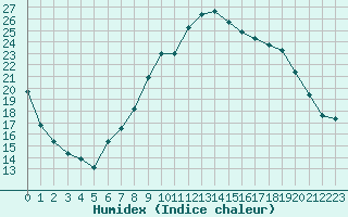 Courbe de l'humidex pour Le Touquet (62)