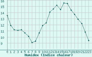 Courbe de l'humidex pour Sallles d'Aude (11)