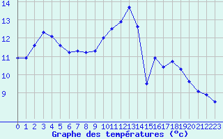 Courbe de tempratures pour Le Touquet (62)