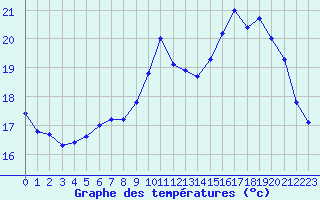 Courbe de tempratures pour Saint-Jean-de-Liversay (17)