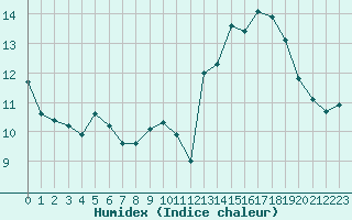 Courbe de l'humidex pour Albi (81)