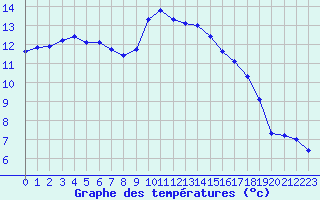 Courbe de tempratures pour Melun (77)