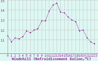 Courbe du refroidissement olien pour Solenzara - Base arienne (2B)