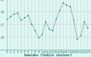 Courbe de l'humidex pour Rennes (35)