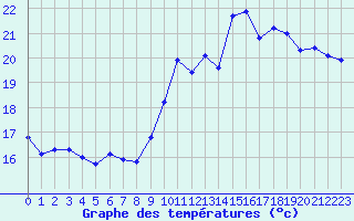 Courbe de tempratures pour Dinard (35)