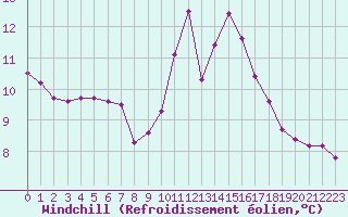 Courbe du refroidissement olien pour Berson (33)