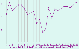 Courbe du refroidissement olien pour Variscourt (02)