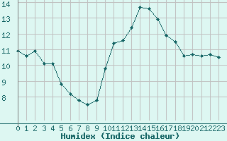 Courbe de l'humidex pour Saint-Maximin-la-Sainte-Baume (83)