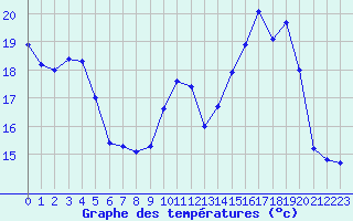 Courbe de tempratures pour Valognes (50)