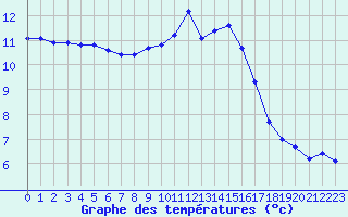 Courbe de tempratures pour Orlans (45)