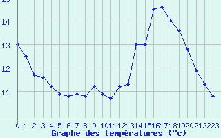 Courbe de tempratures pour Millau (12)