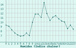 Courbe de l'humidex pour Biarritz (64)