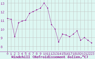 Courbe du refroidissement olien pour Istres (13)