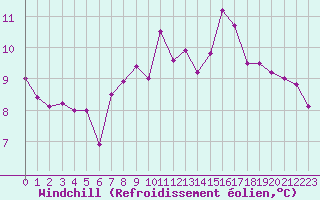 Courbe du refroidissement olien pour Combs-la-Ville (77)