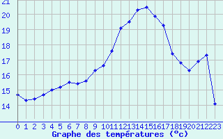 Courbe de tempratures pour Saint-Brieuc (22)