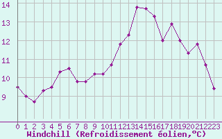 Courbe du refroidissement olien pour Verneuil (78)