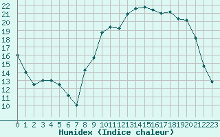 Courbe de l'humidex pour Dinard (35)