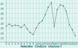 Courbe de l'humidex pour Toulouse-Francazal (31)