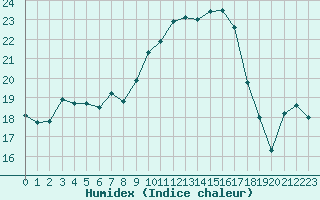 Courbe de l'humidex pour La Rochelle - Aerodrome (17)