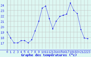 Courbe de tempratures pour Metz-Nancy-Lorraine (57)