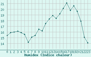 Courbe de l'humidex pour Cherbourg (50)