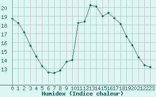 Courbe de l'humidex pour Grimentz (Sw)