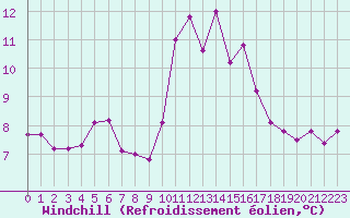Courbe du refroidissement olien pour Cap de la Hve (76)
