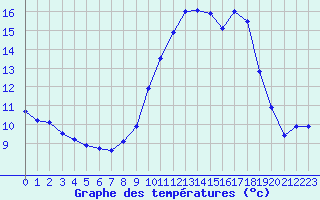 Courbe de tempratures pour Ile de Groix (56)