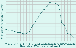 Courbe de l'humidex pour Orange (84)