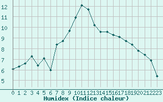 Courbe de l'humidex pour Bellefontaine (88)