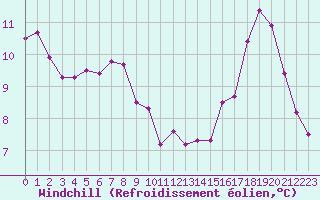Courbe du refroidissement olien pour Le Bourget (93)