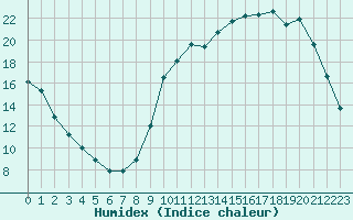 Courbe de l'humidex pour Cernay (86)