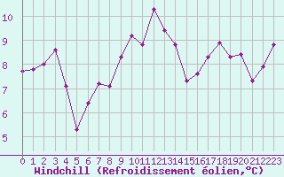 Courbe du refroidissement olien pour Pontoise - Cormeilles (95)