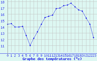 Courbe de tempratures pour Lannion (22)
