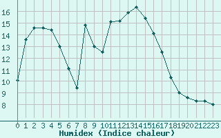 Courbe de l'humidex pour Sanary-sur-Mer (83)