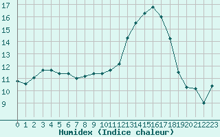 Courbe de l'humidex pour Brest (29)