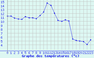 Courbe de tempratures pour Le Puy - Loudes (43)