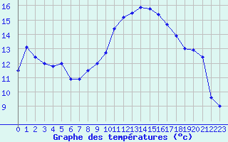 Courbe de tempratures pour Perpignan (66)