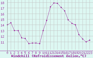 Courbe du refroidissement olien pour Valleroy (54)